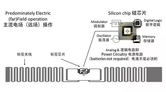 RFID模块
