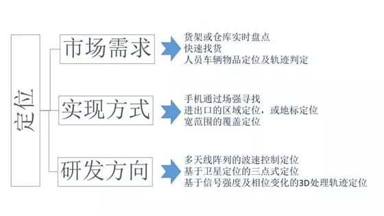 RFID模块