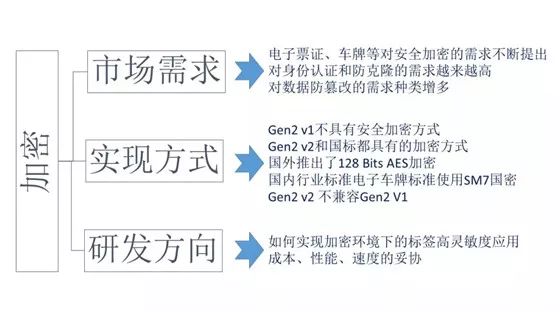 RFID模块