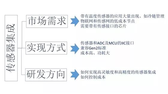 RFID模块