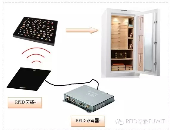 超高频RFID技术应用于珠宝管理系统