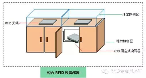 超高频RFID技术应用于珠宝管理系统