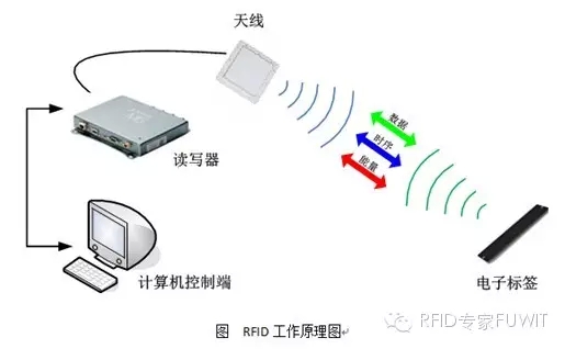 超高频RFID技术应用于珠宝管理系统