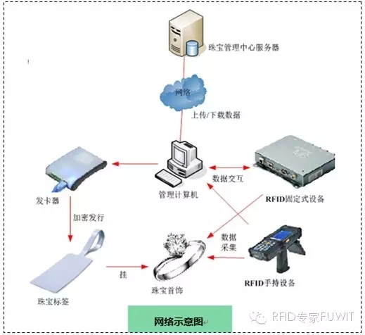 超高频RFID技术应用于珠宝管理系统