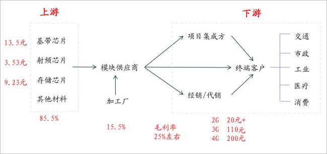 产业链分析 RFID模块