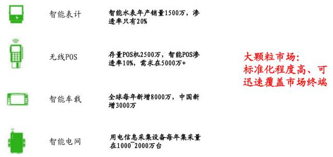 市场 RFID模块