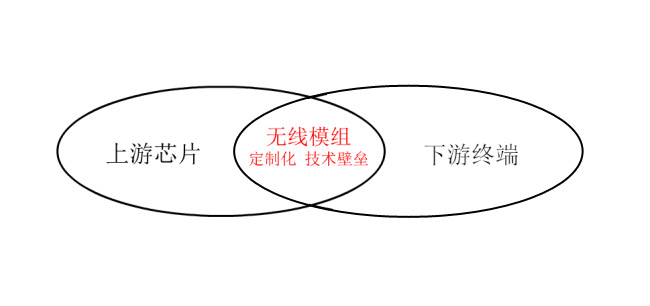无线模块 RFID模块