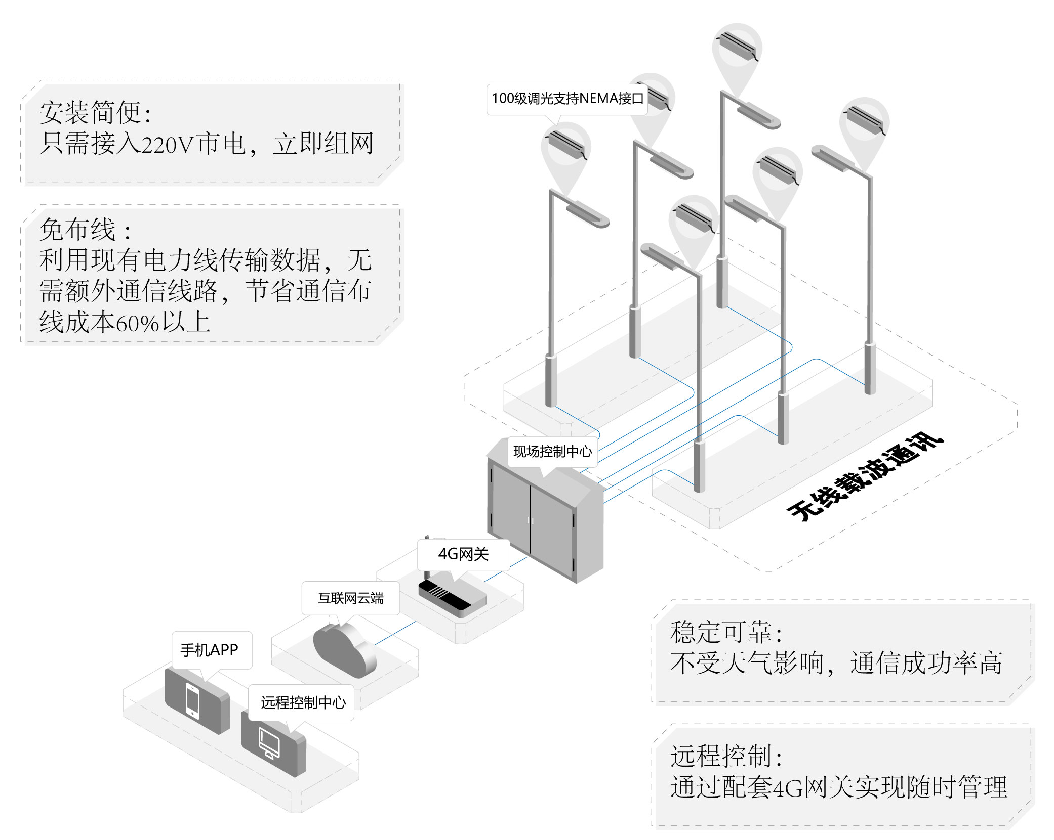 plc路灯拓扑图.jpg